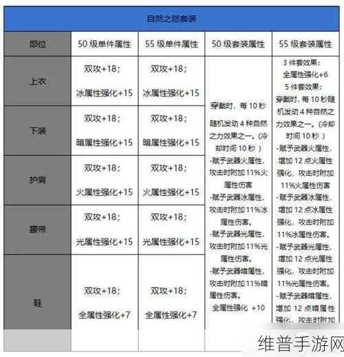 DNF 手游，精灵祝福套装与自然和亲套装深度剖析