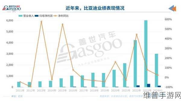 研发基建助力手游腾飞,从比亚迪上半年财报亮点看游戏行业启示