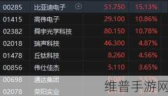 比亚迪电子(00285)涨势喜人，股价再创新高！手游业务助力其市场表现