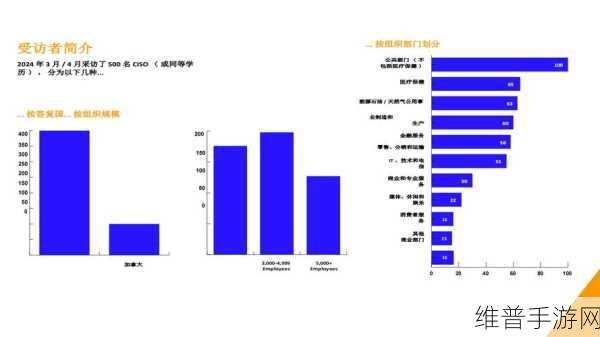 GenAI策略挑战CISO,手游公司的数据攻略与压力机遇并存之路