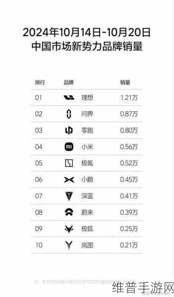 手游攻略新视角,从10月第3周新能源销量榜看市场趋势,比亚迪领跑小米入前十特斯拉未登顶