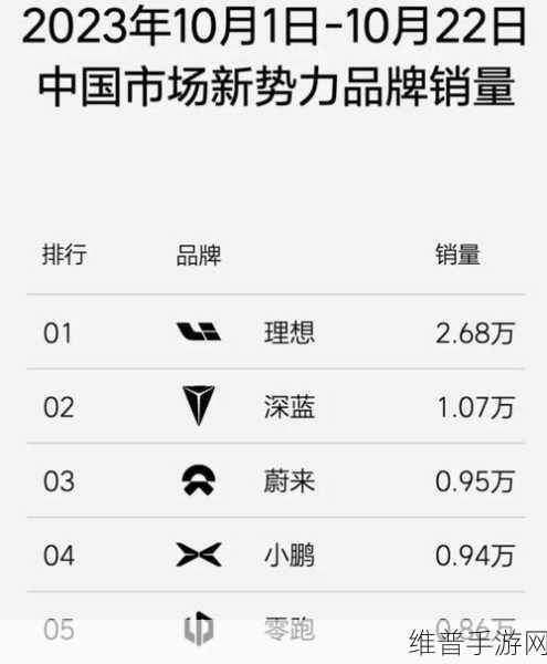 新势力9月销量大揭秘,手游市场新篇章,理想破5万零跑成黑马,谁将领跑新能源市场?