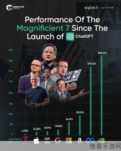 英伟达市值跃升全球第二,手游公司迎来新机遇与挑战