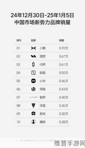 理想蝉联榜首背后的手游市场风云，小鹏逼近万辆，新势力周销量排名再洗牌