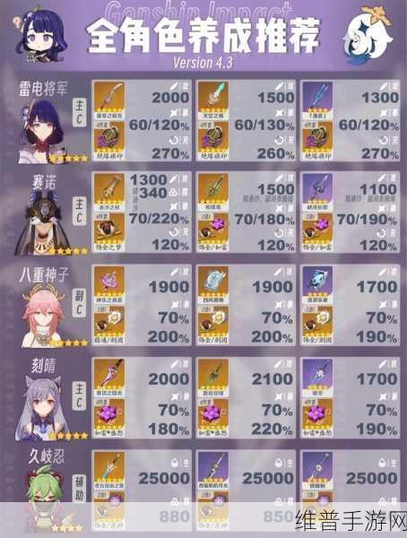 原神输出角色毕业面板全解析，助你称霸提瓦特