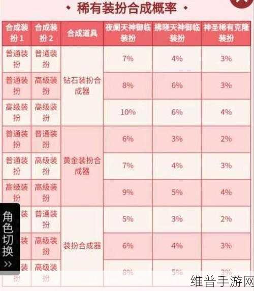 DNF 手游天空套合成保底概率全解析