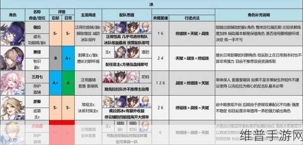 崩坏星穹铁道角色强度排行梯级2023，全面解析