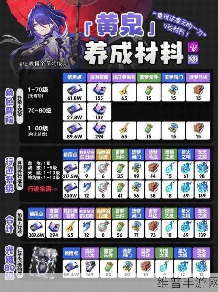 崩坏星穹铁道花火行迹突破材料全知道