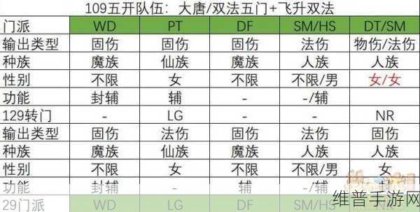 梦幻西游129级五开玩法攻略与组合配搭推荐