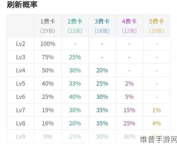 云顶之弈S11赛季深度攻略，卡池数量与五费卡详解