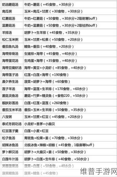 2020 创造与魔法烹饪秘籍，食谱与效果全解析