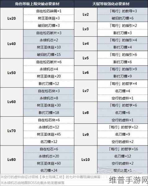 散兵技能天赋升级全攻略，先升平A还是E？