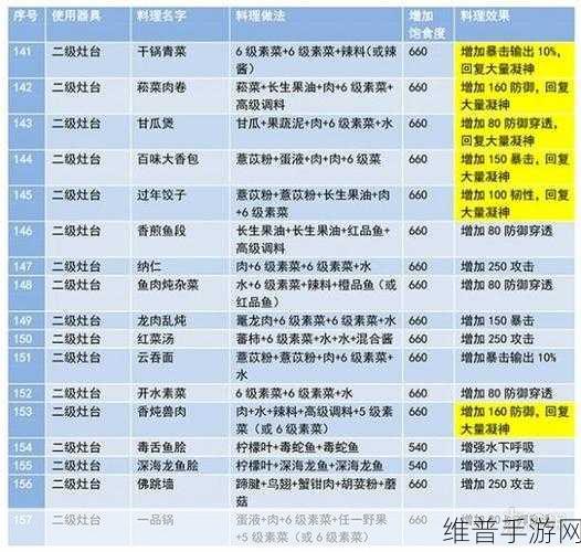 妄想山海手游攻略，苋菜肉丝制作方法详解