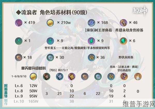 原神流浪者技能天赋深度解析