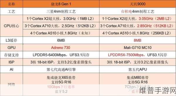 天玑9000对比骁龙8：天玑9000与骁龙8性能全面对比分析