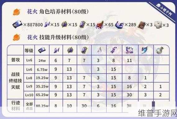 崩坏星穹铁道花火升级材料全攻略，详细需求一图流解析