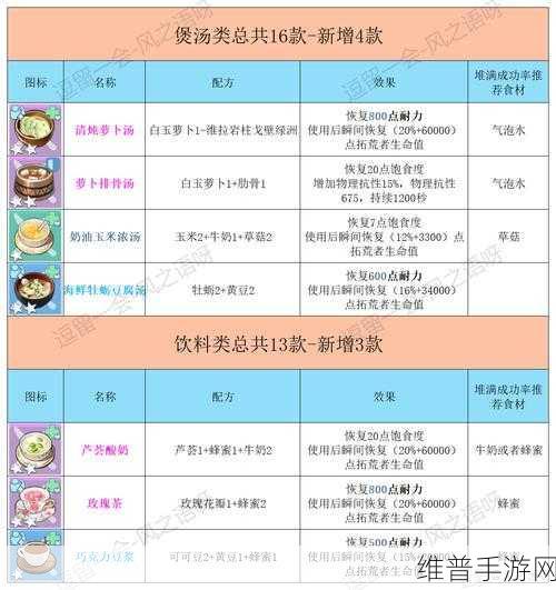 幻塔，丰富菜谱与食谱配方材料全揭秘