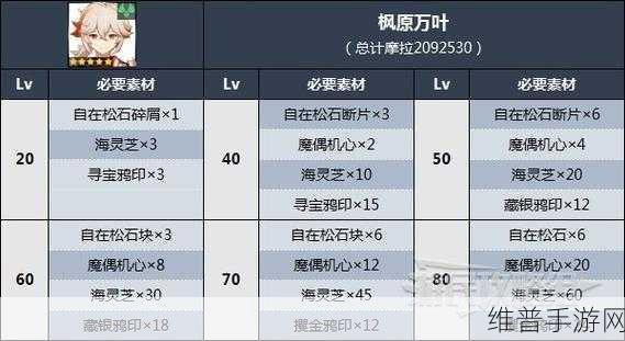 原神枫原万叶突破材料清单及所需培养素材全面解析
