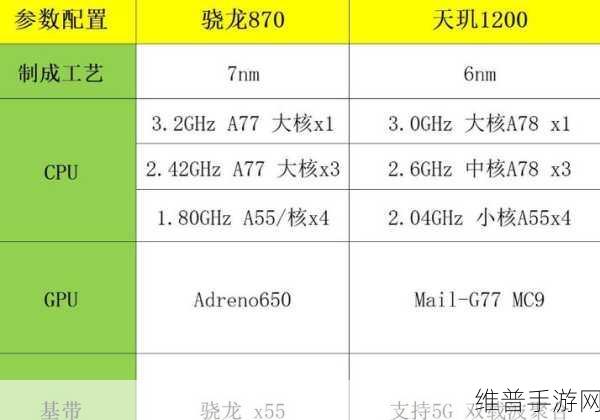 骁龙888和骁龙870没啥差距：骁龙888与骁龙870性能对比：差距究竟有多大？