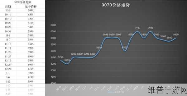 3080显卡价格走势图：深入分析3080显卡价格走势及市场影响因素