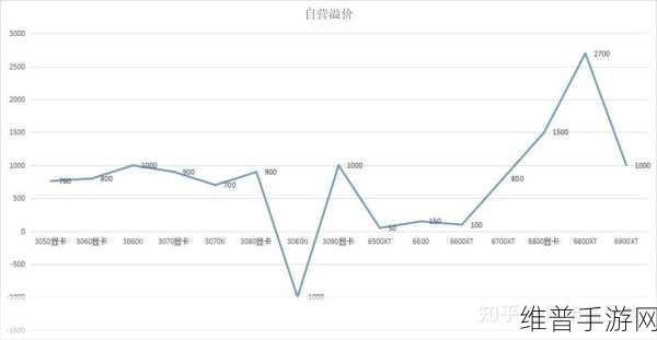 3080显卡价格走势图：深入分析3080显卡价格走势及市场影响因素