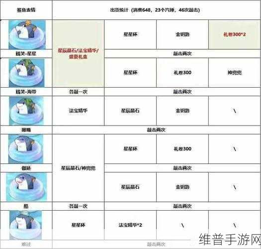 梦幻西游手游 2023 盛夏百宝阁花费全解析