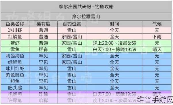 摩尔庄园手游神秘湖鱼类全攻略