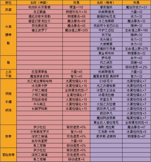 湖北一区<地下城与勇士>手游材料价格全解析