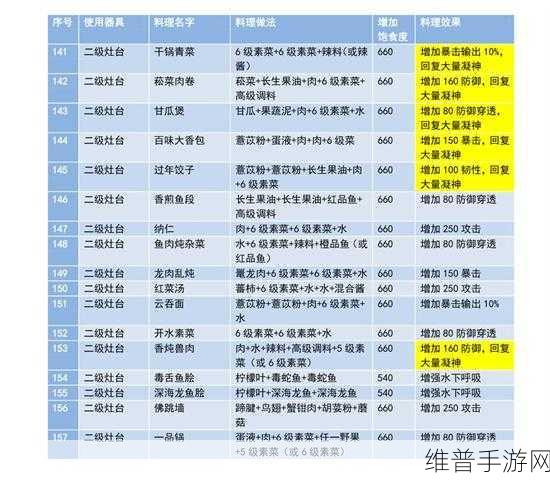 妄想山海 2021 必备食谱配方全揭秘