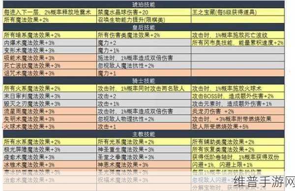 不思议迷宫诸神的棋盘满 DP 通关秘籍大揭秘