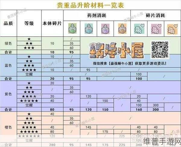 掌握贵重物品进阶，成就最强蜗牛之旅