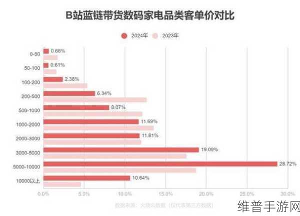 免费B站在线观看人数统计：1. “B站直播热潮：免费观众人数逐年增长”