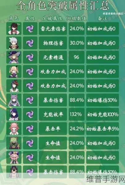 原神鱼叉属性全解析 渔获 90 级充能大揭秘