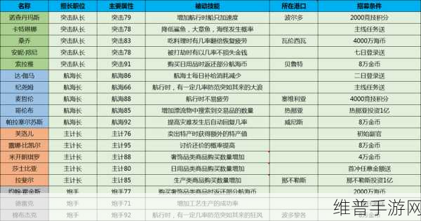大航海之路手游特产贸易全攻略