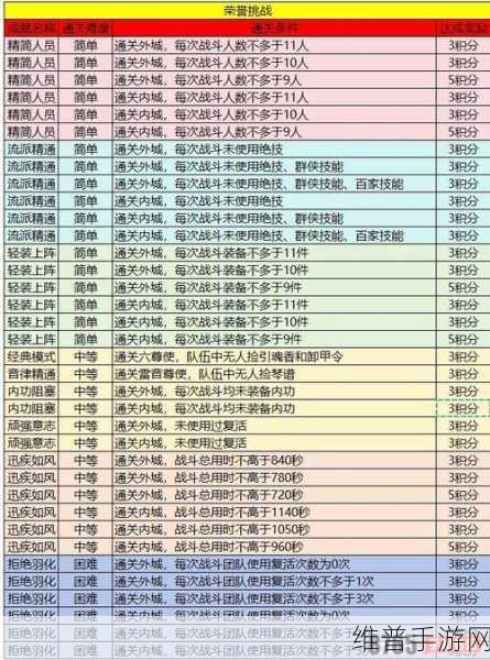 逆水寒手游长夜将至荣誉挑战全攻略