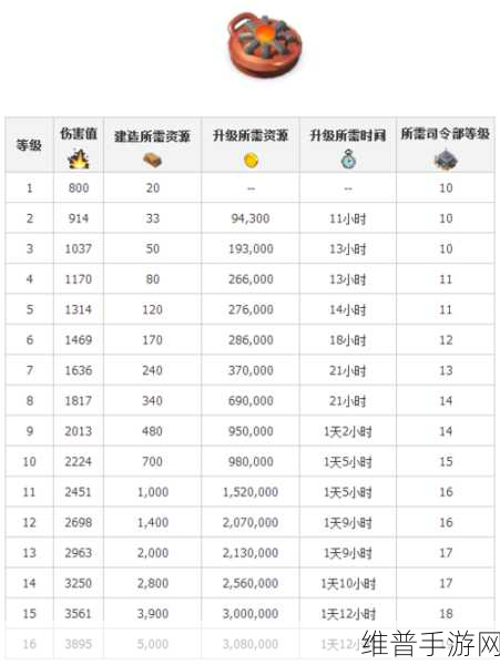 海岛奇兵，登陆舰升级全攻略 资源需求大揭秘
