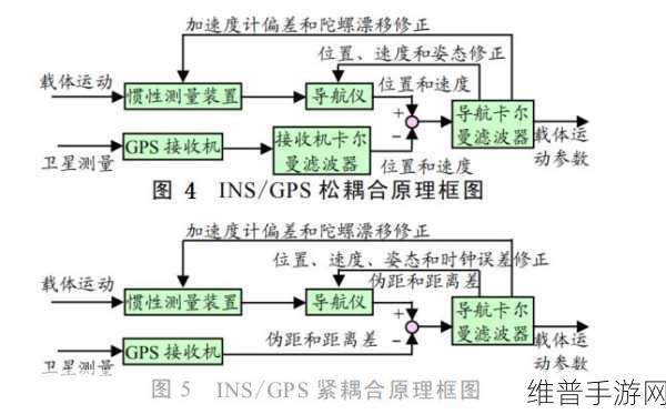惯性导航-imu：1. 基于惯性导航系统的智能移动设备应用研究