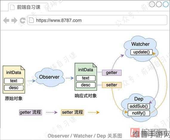 JS深入解析VUE：1. 深入理解Vue中响应式系统的原理与实现