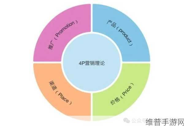 4P怎么开三门：好的，以下是基于4P营销组合（产品、价格、地点、促销）拓展出的新