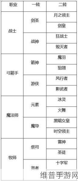 龙之谷手游学者转职攻略，学者一转职业选择深度解析