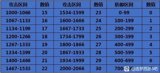 探秘<造梦西游 3>，极品虎丸养成全攻略