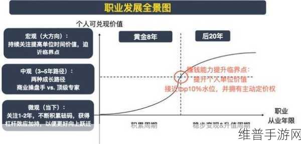 把自己自W到高C：1. 从自我探索到职业发展：实现高峰的路径