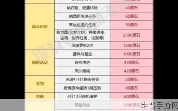 原神3.7版本原石获取攻略，全面解析可获取原石数量