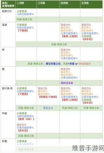原神圣遗物副词条提升范围与强化属性提升规律详解