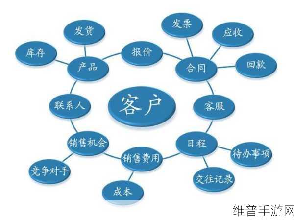 成免费crm特色vip:1. 免费CRM特色VIP,助力企业高效管理客户关系
