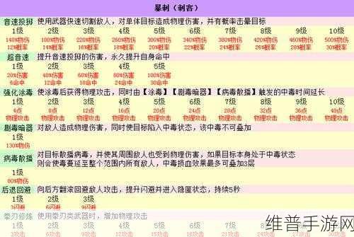 仙境传说RO手游刺客技能加点全攻略