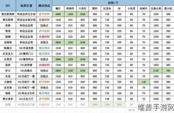 明日之后生存天赋加点全攻略