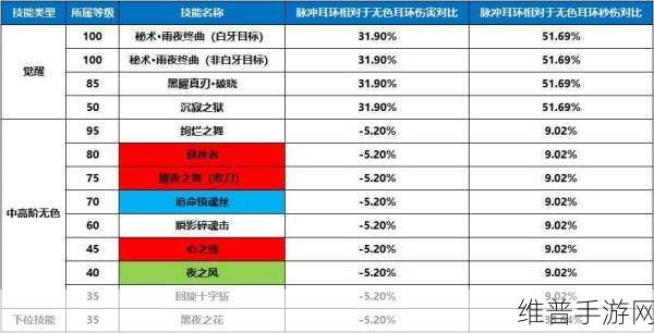 DNF 召唤武器，110 级与 100 级的深度剖析与对比