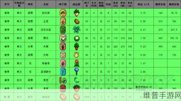 星露谷物语，解锁夏季最值钱农作物种植攻略