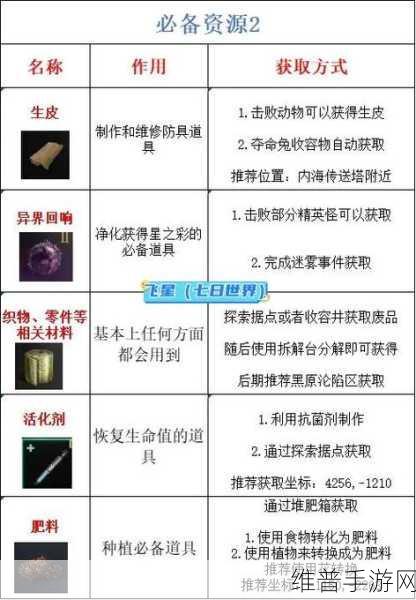 七日世界手游攻略，揭秘核子打火机的获取方法与实战应用
